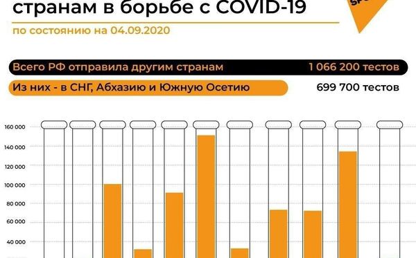 Помощь России соседним странам в борьбе с COVID-19 – сентябрь 2020 - Sputnik Беларусь