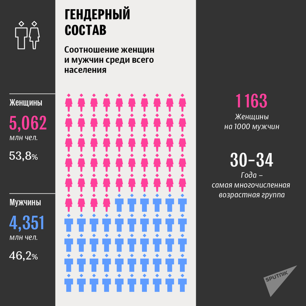 Итоги переписи населения Беларуси: гендерный состав - Sputnik Беларусь