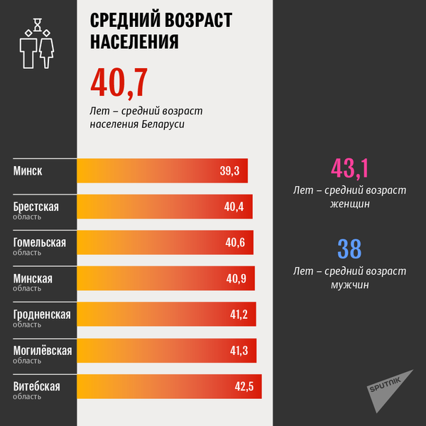 Итоги переписи населения Беларуси: средний возраст населения - Sputnik Беларусь