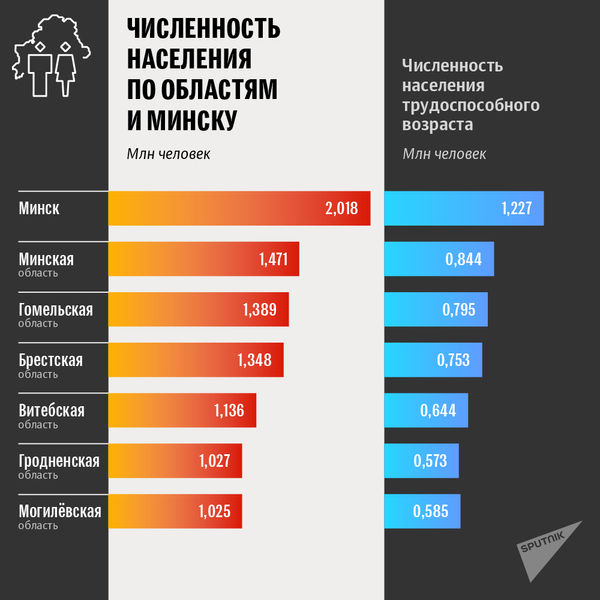 Итоги переписи населения Беларуси: численность населения по областям и Минску - Sputnik Беларусь