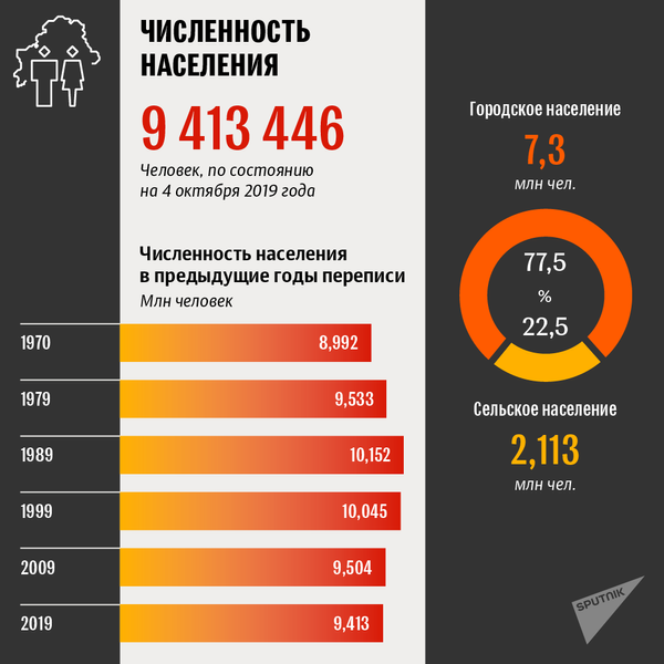 Итоги переписи населения Беларуси: численность населения - Sputnik Беларусь