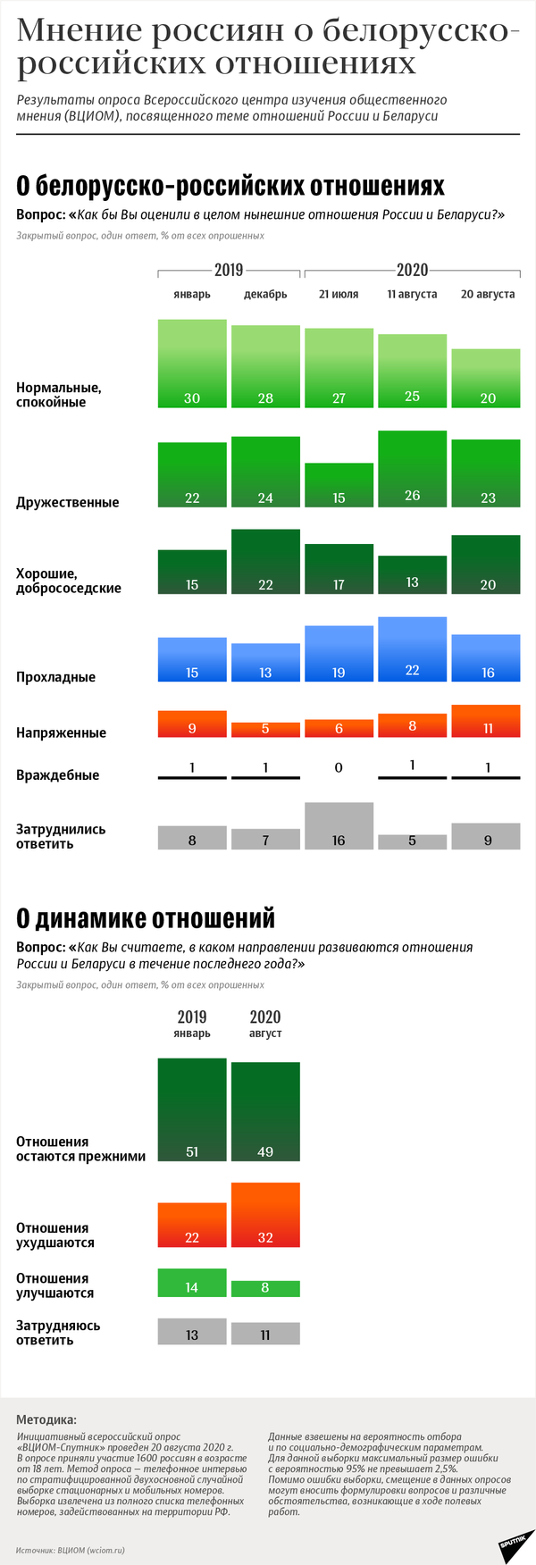 Мнение россиян о белорусско-российских отношениях | Инфографика sputnik.by - Sputnik Беларусь
