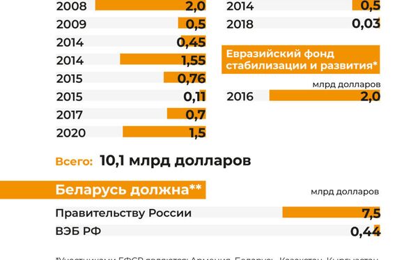 Российские кредиты для Беларуси 2008-2020 годы - Sputnik Беларусь