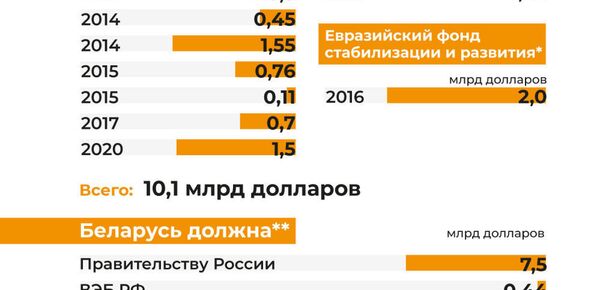 Российские кредиты для Беларуси 2008-2020 годы - Sputnik Беларусь