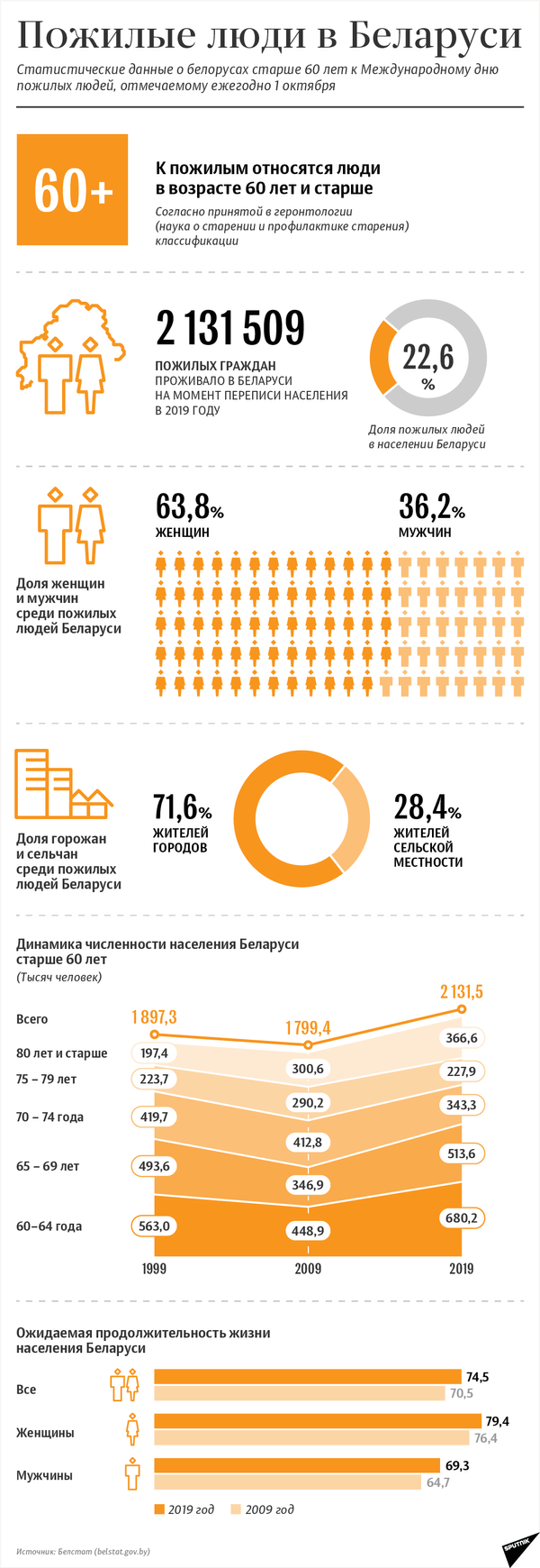 Пожилые люди в Беларуси: статистические данные - Sputnik Беларусь