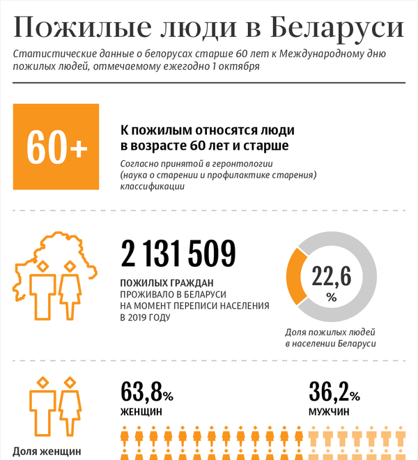 Процент повышения пенсии в белоруссии