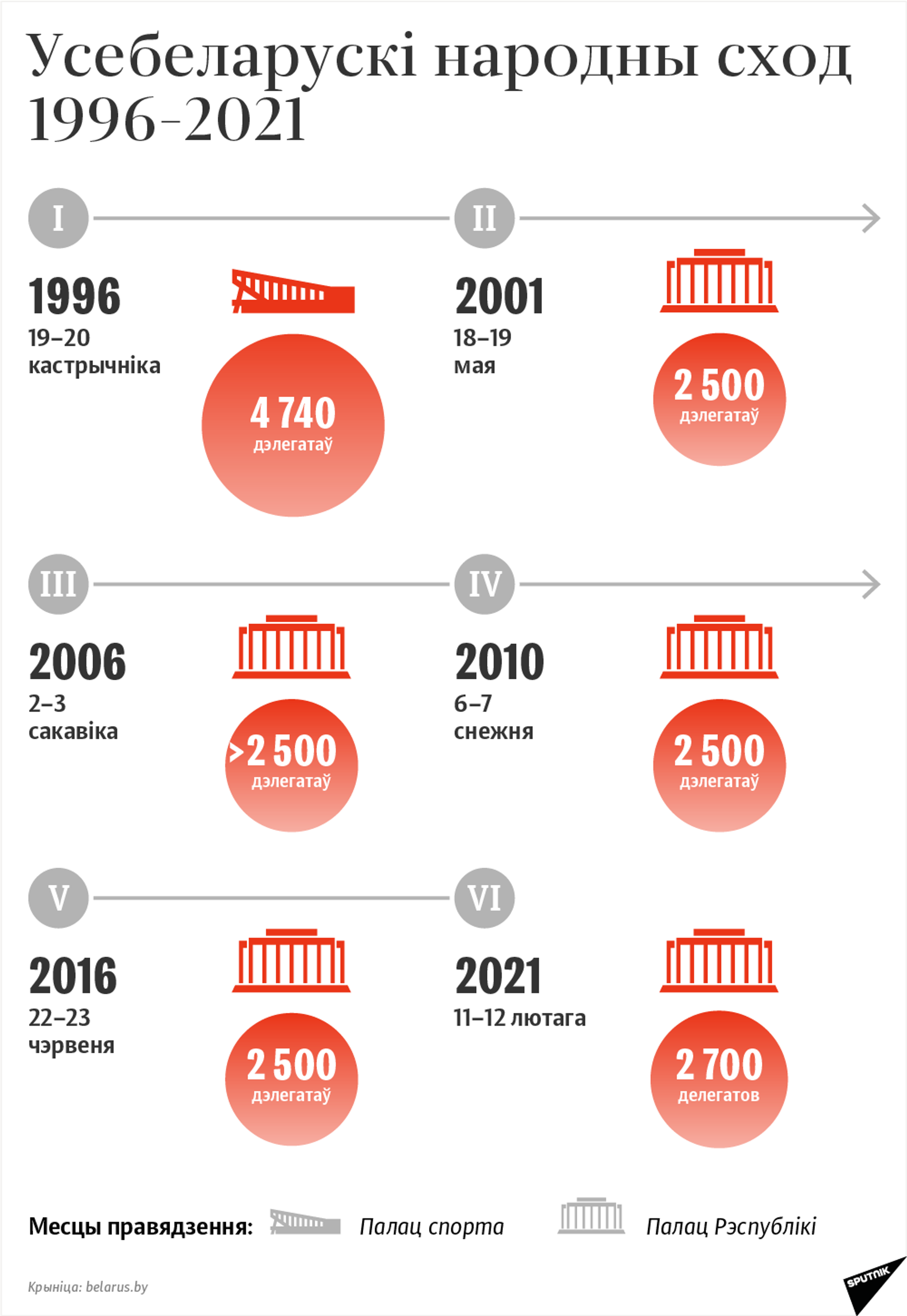 Усебеларускі народны сход: храналогія 1996–2021 - Sputnik Беларусь, 1920, 10.02.2021