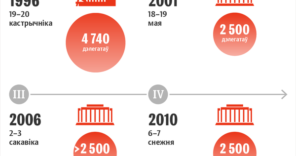 Усебеларускі народны сход: храналогія 1996–2021 Усебеларускі народны сход: храналогія 1996–2021 - Sputnik Беларусь