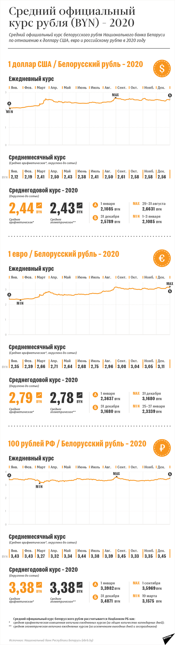 Средний официальный курс белорусского рубля – 2020 - Sputnik Беларусь