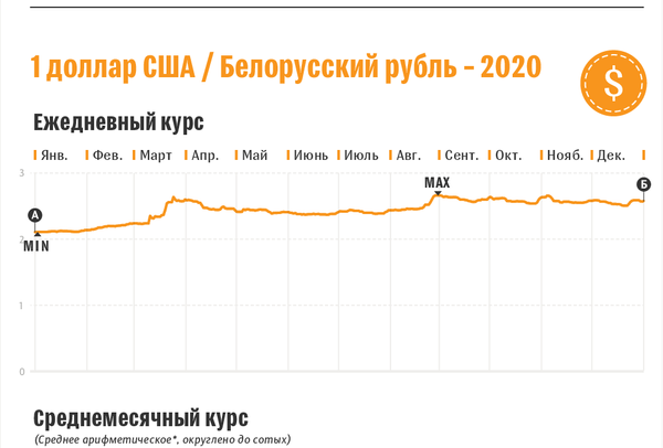 Средний официальный курс белорусского рубля – 2020 - Sputnik Беларусь