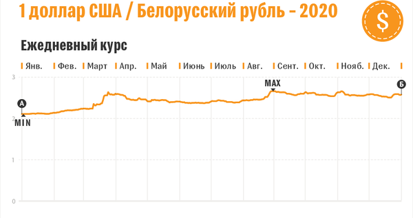 Средний официальный курс белорусского рубля – 2020 - Sputnik Беларусь