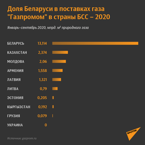 Доля Беларуси в поставках газа Газпромом в страны БСС – январь-сентябрь 2020 - Sputnik Беларусь