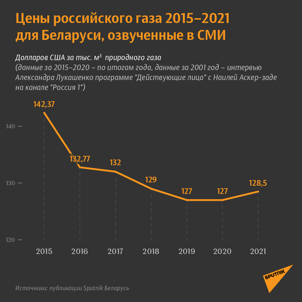 Цены российского газа 2015–2021 для Беларуси, озвученные в СМИ - Sputnik Беларусь