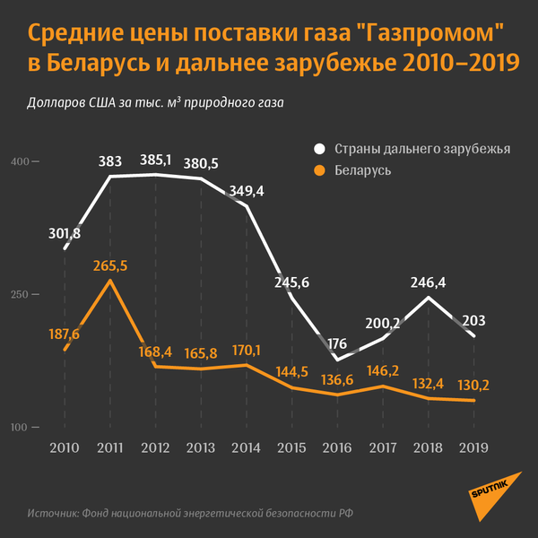 Средние цены поставки газа Газпромом в Беларусь и дальнее зарубежье 2010–2019 - Sputnik Беларусь