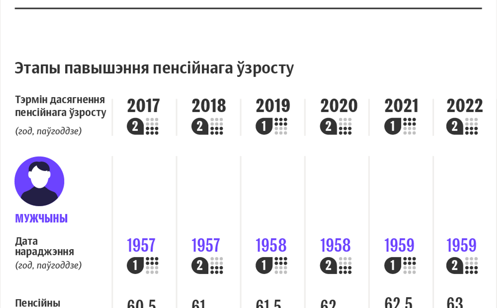 Повышенная пенсия в беларуси. Пенсионный Возраст в Белоруссии в 2020. Пенсионный Возраст в Беларуси в 2020. Пенсионный Возраст в Беларуси в 2022. Изменения в пенсионной реформе в 2022 году.