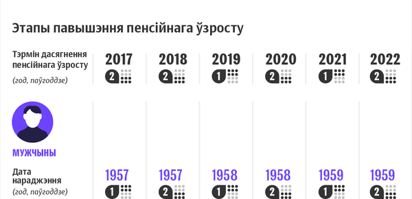 Павышэнне пенсійнага ўзросту ў Беларусі | Інфаграфіка sputnik.by Павышэнне пенсійнага ўзросту ў Беларусі | Інфаграфіка sputnik.by - Sputnik Беларусь