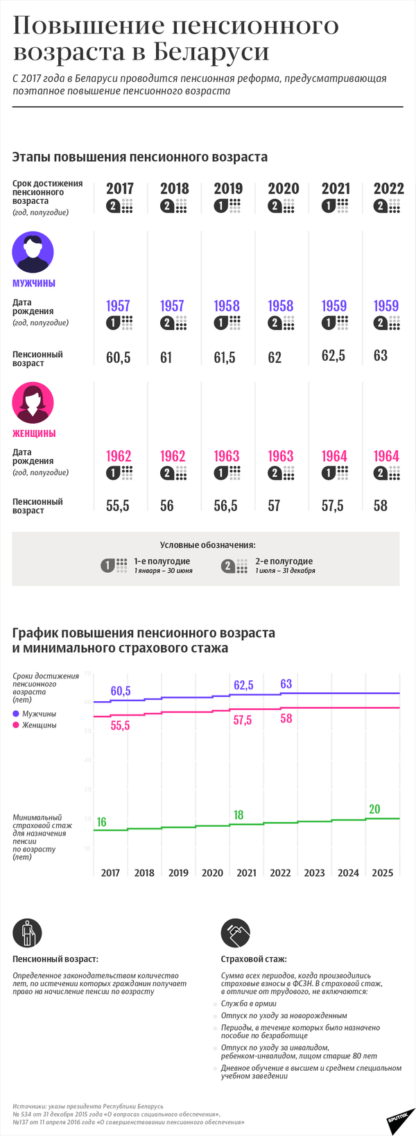 Этапы повышения пенсионного возраста и минимального страхового стажа в Беларуси | Инфографика sputnik.by - Sputnik Беларусь