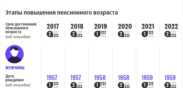 Этапы повышения пенсионного возраста и минимального страхового стажа в Беларуси | Инфографика sputnik.by Этапы повышения пенсионного возраста и минимального страхового стажа в Беларуси | Инфографика sputnik.by - Sputnik Беларусь
