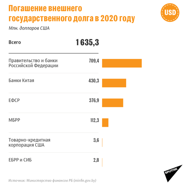 Погашение внешнего госдолга Беларуси в 2020 году - Sputnik Беларусь