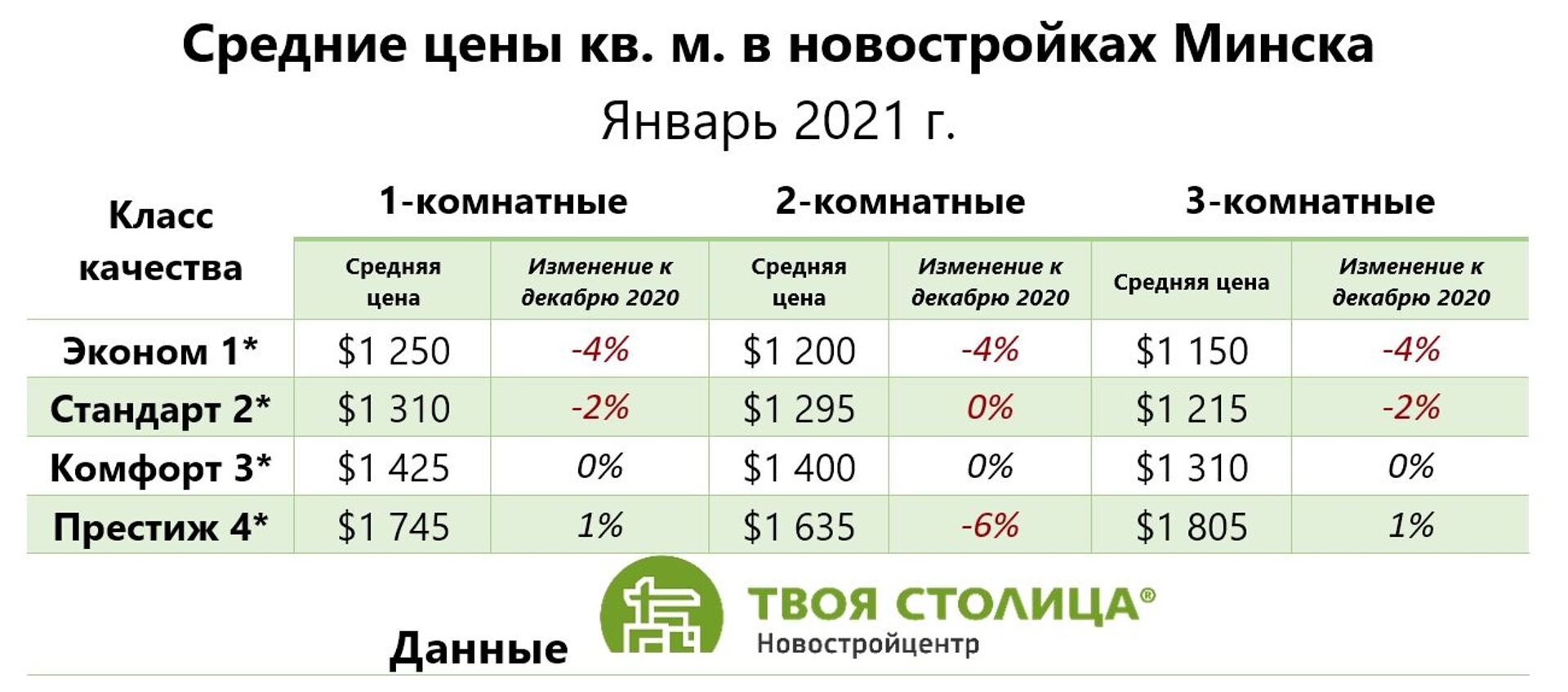 Цены вниз: чего ждать на рынке жилья Минска в этом году - Sputnik Беларусь, 1920, 11.02.2021