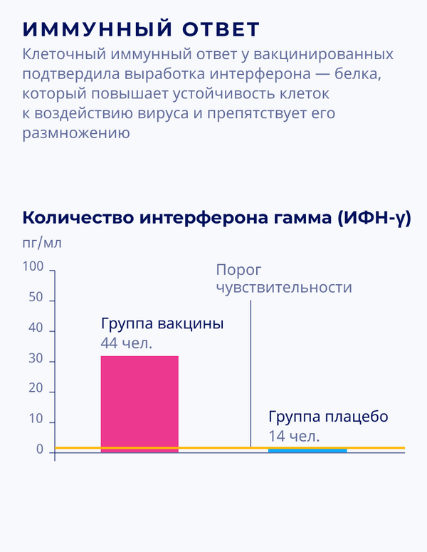 Спутник V: результаты III фазы клинических испытаний – иммунный ответ (количество интерферона гамма) - Sputnik Беларусь