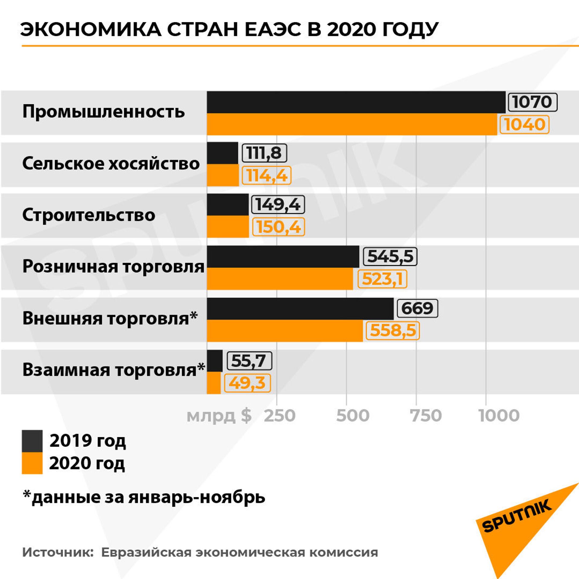 Цифровизация и общий план: что нужно ЕАЭС для роста экономики? - Sputnik Беларусь, 1920, 19.02.2021