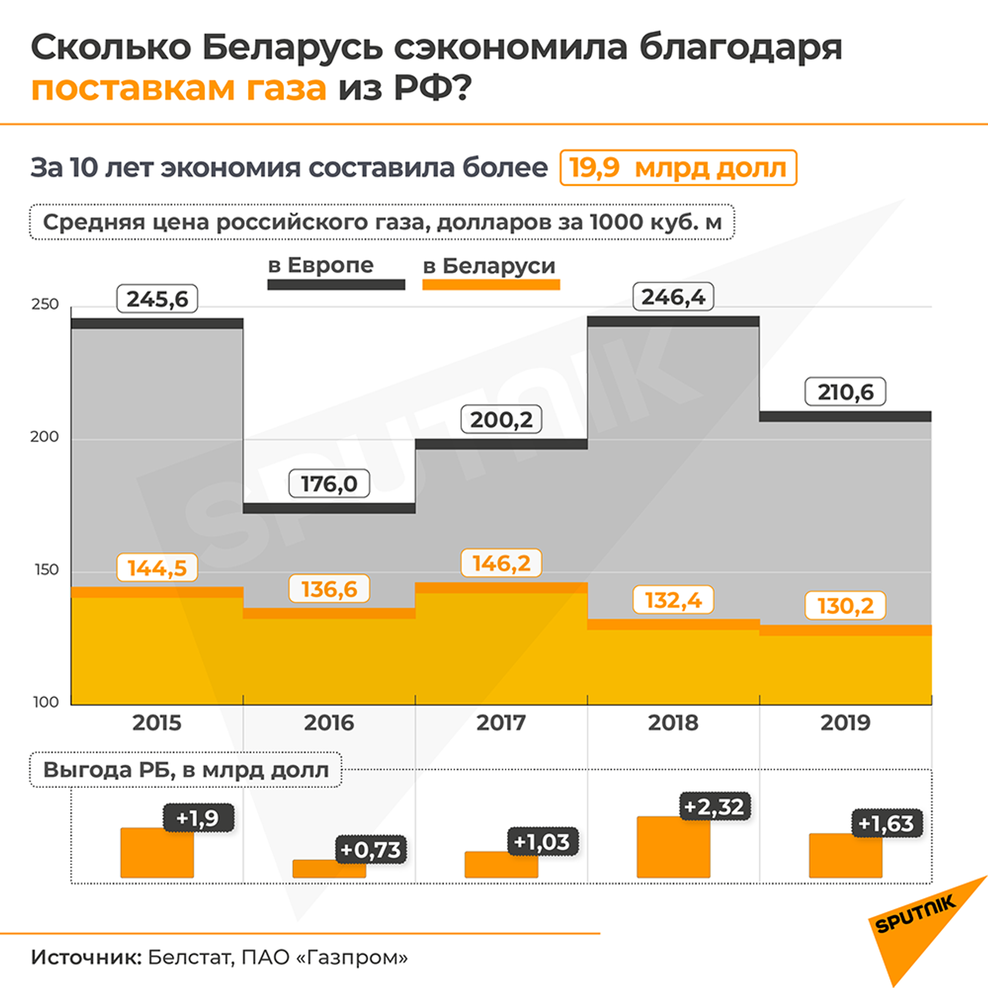 Единый газовый рынок Беларуси с РФ может заработать в 2022 году - посол - Sputnik Беларусь, 1920, 01.04.2021