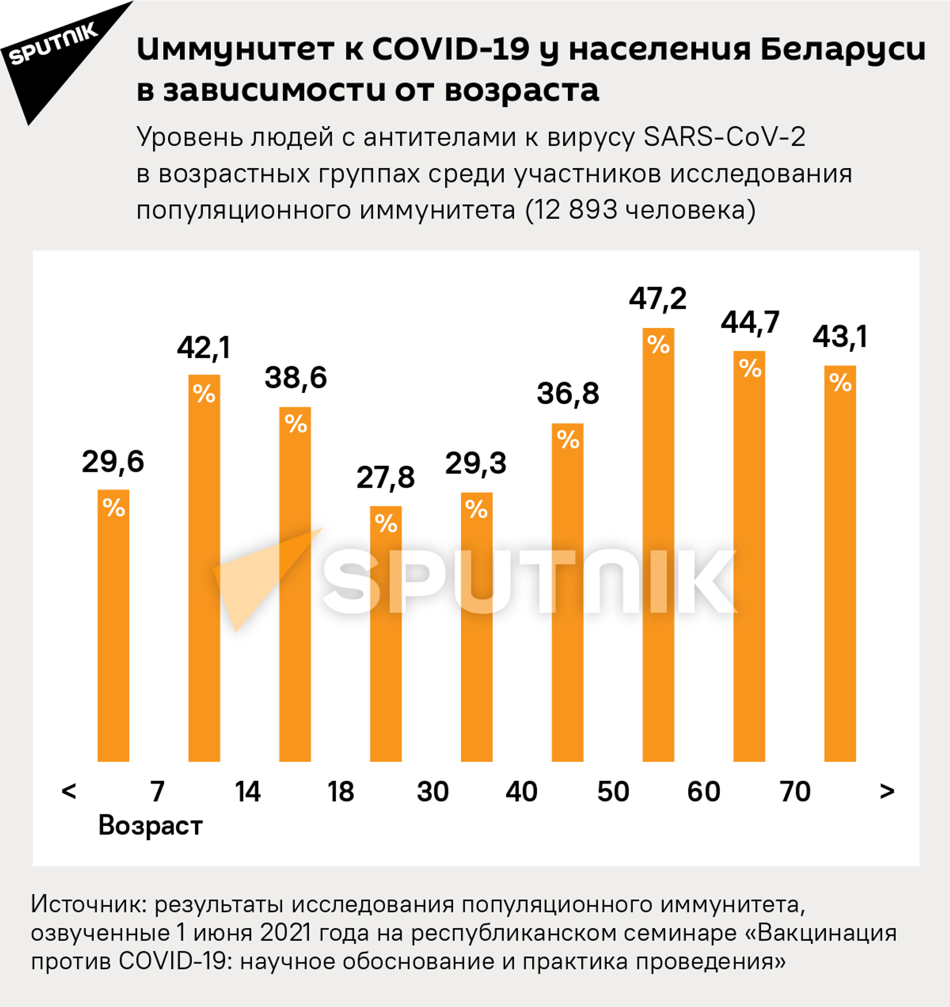 Иммунитет к коронавирусу у белорусов в зависимости от возраста - Sputnik Беларусь, 1920, 29.06.2021