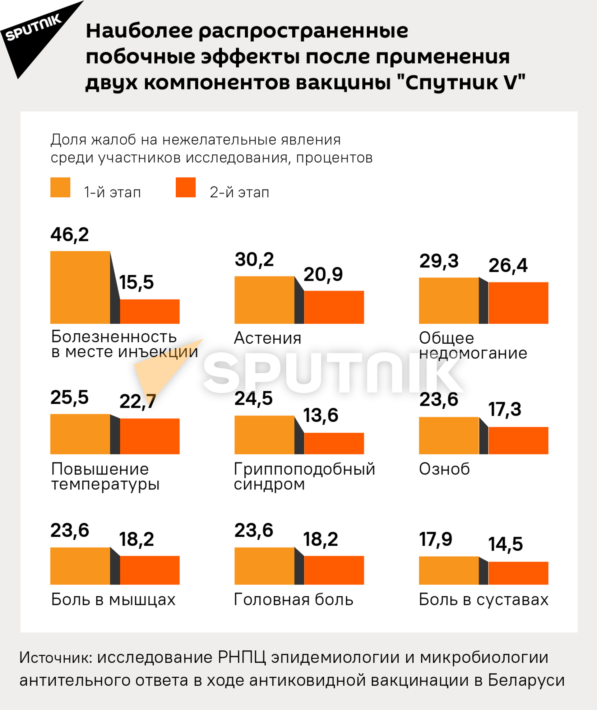 Наиболее распространенные побочные эффекты после применения двух компонентов вакцины Спутник V - Sputnik Беларусь, 1920, 29.06.2021