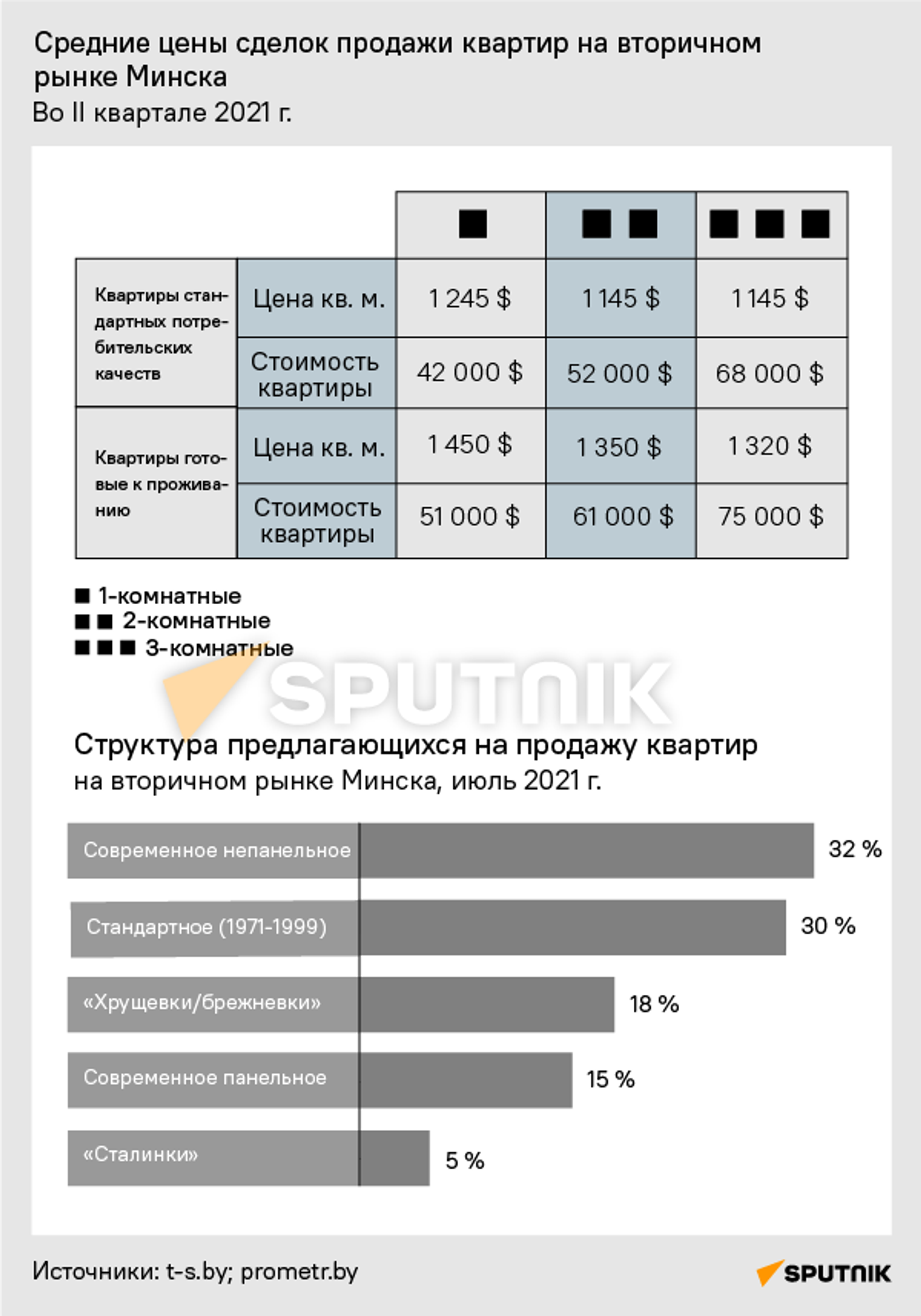 Средние цены сделок - Sputnik Беларусь, 1920, 04.08.2021