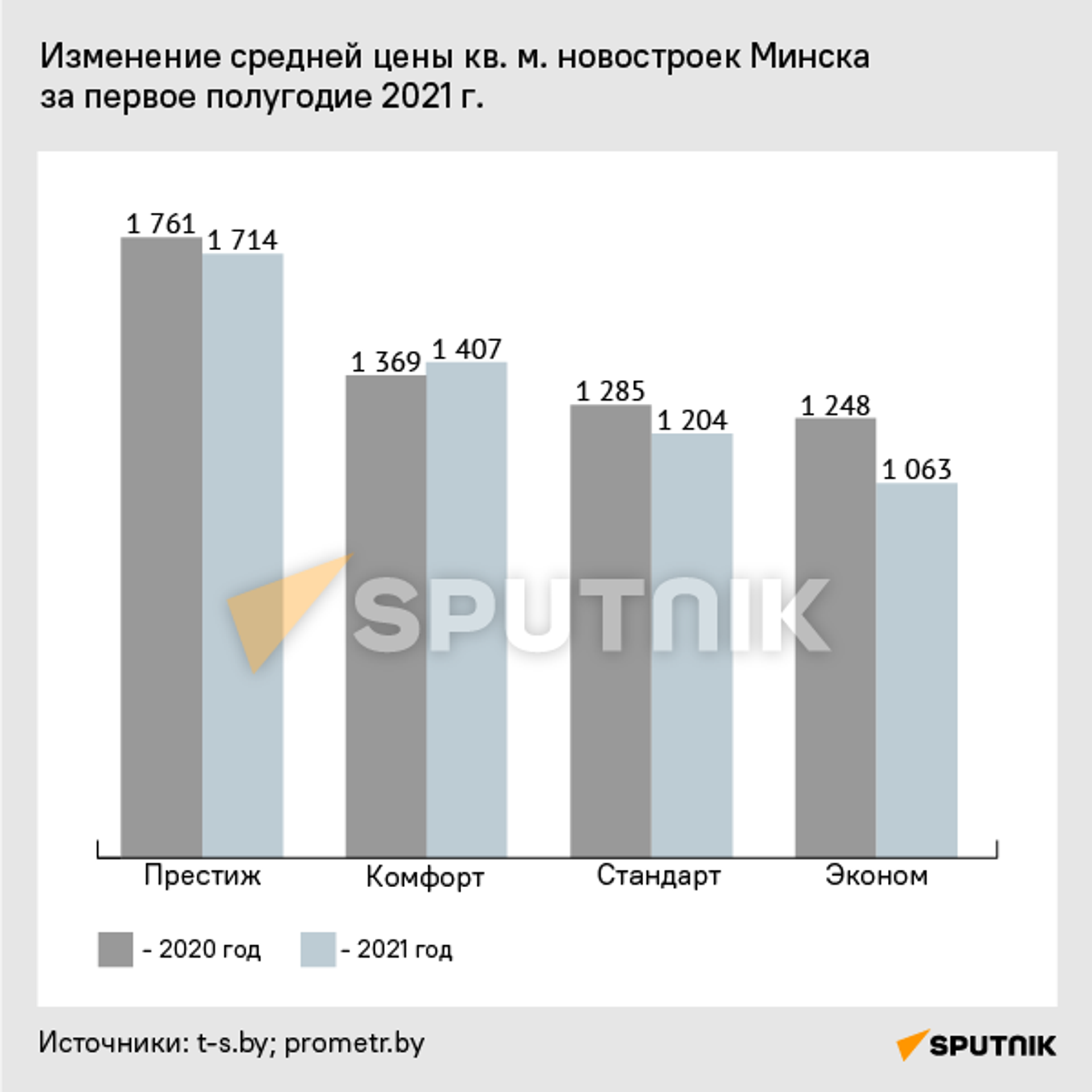 Динамика изменения цен на квартиры в новостройках - Sputnik Беларусь, 1920, 04.08.2021