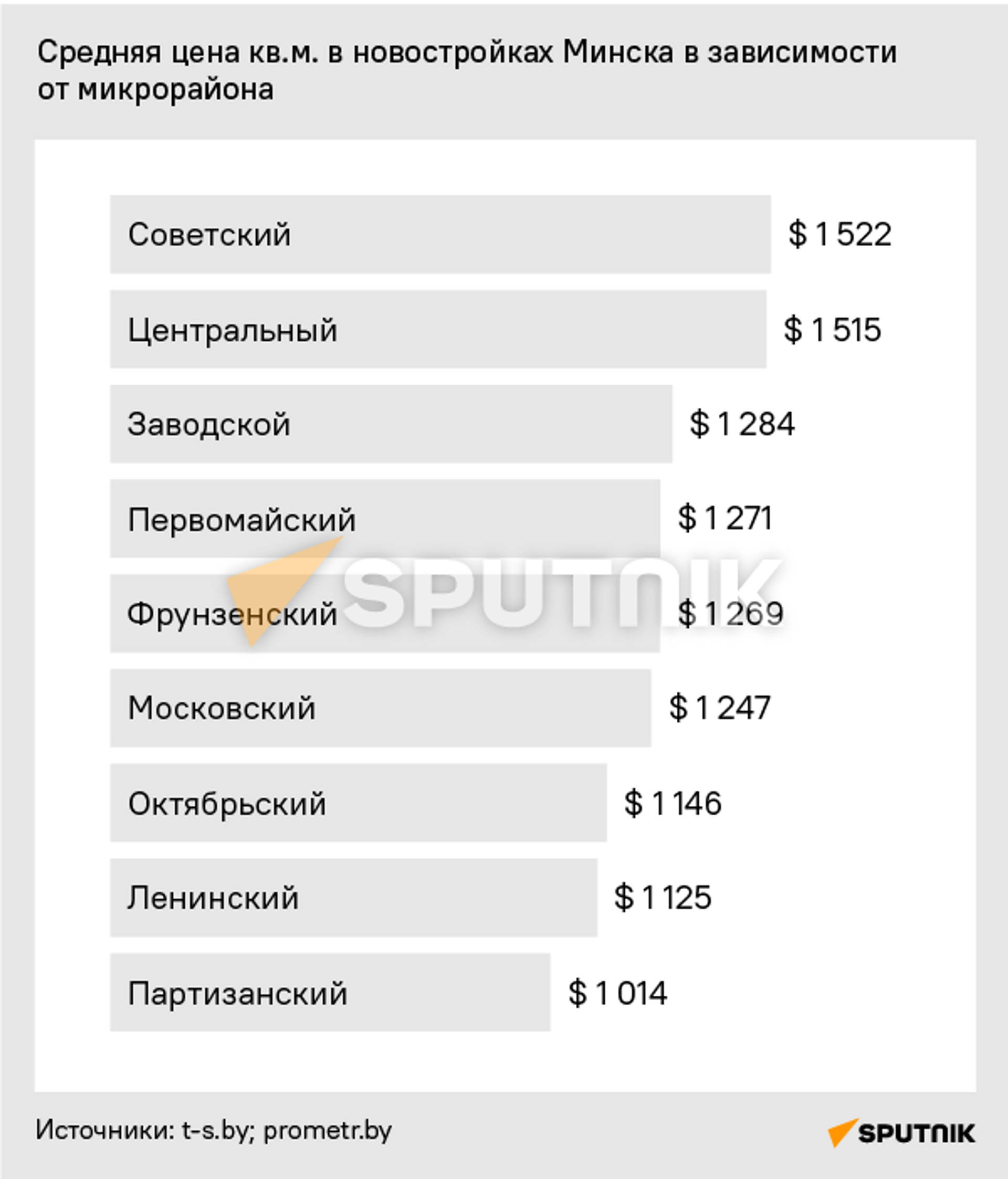 Стоимость квадрата в Минске в зависимости от района - Sputnik Беларусь, 1920, 04.08.2021