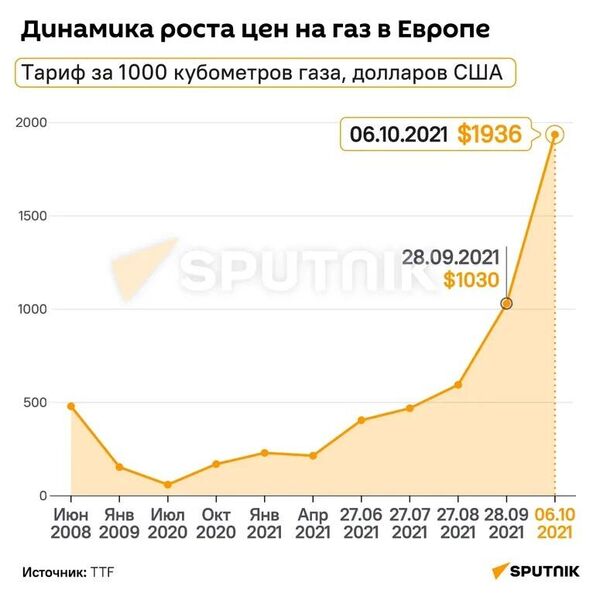 Динамика роста цен на газ в Европе - Sputnik Беларусь