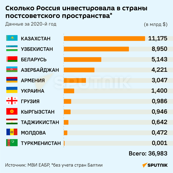 Инвестиции России в постсоветские страны - Sputnik Беларусь