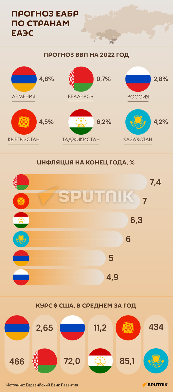 Прогноз по экономике Беларуси и стран ЕАЭС на 2022 год - Sputnik Беларусь