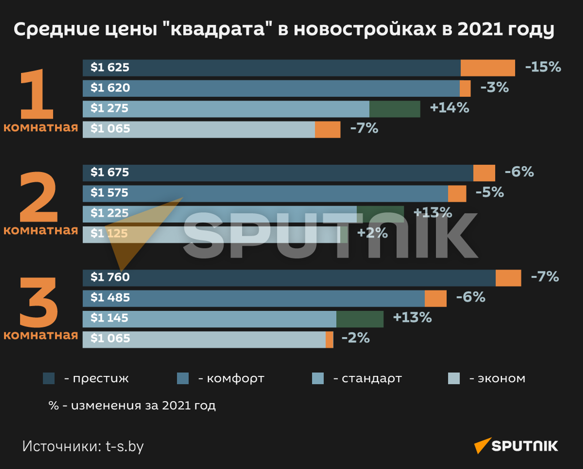 Инфографика: средние цены квадрата в новостройках в 2021-м - Sputnik Беларусь, 1920, 23.12.2021