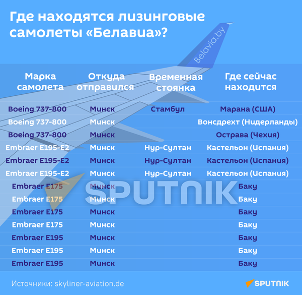 Где находятся лизинговые самолеты Белавиа - Sputnik Беларусь