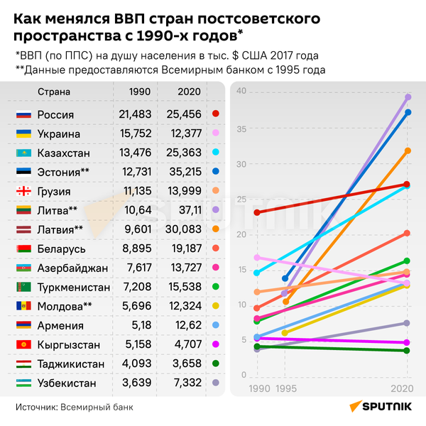 Как менялся ВВП стран постсоветского пространства с 1990-х годов - Sputnik Беларусь