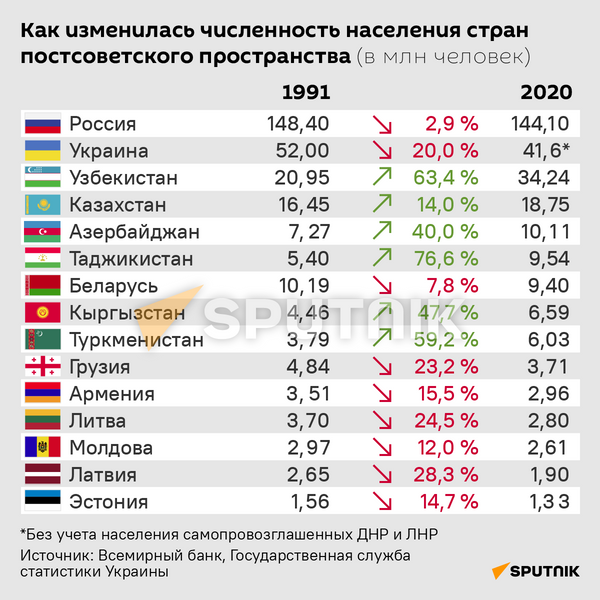 Как изменилась численность населения стран постсоветского пространства - Sputnik Беларусь