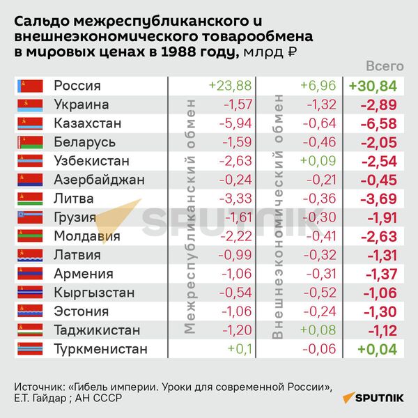 Сальдо межреспубликанского и внешнеэкономического товарообмена в мировых ценах в 1988 году - Sputnik Беларусь