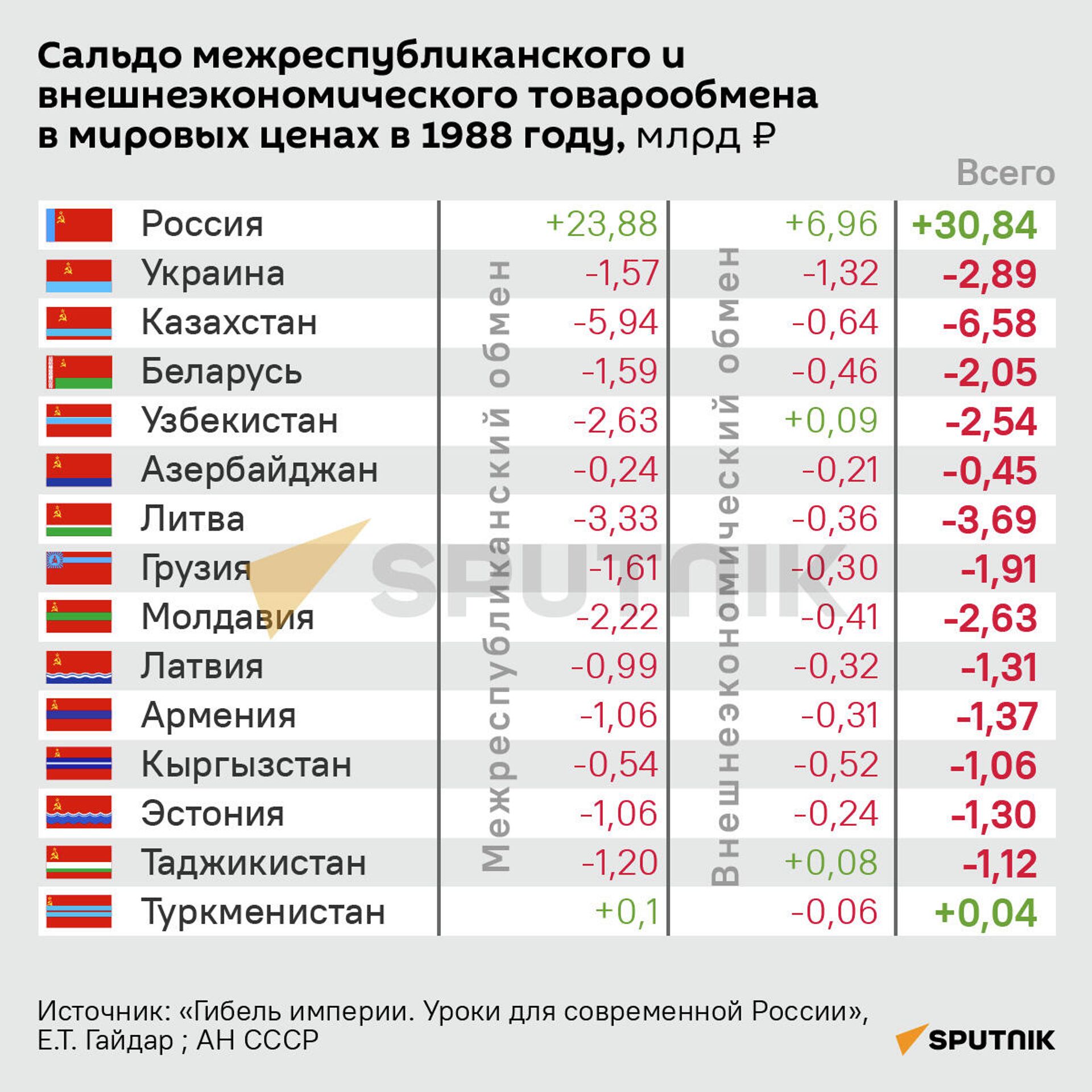 Сальдо межреспубликанского и внешнеэкономического товарообмена в мировых ценах в 1988 году - Sputnik Беларусь, 1920, 27.12.2021