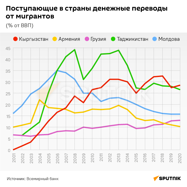 Поступающие в страны денежные переводы от мигрантов - Sputnik Беларусь