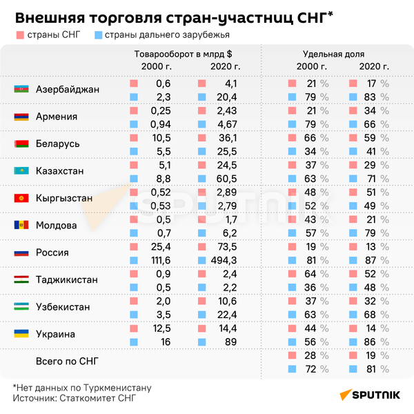 Внешняя торговля стран-участниц СНГ - Sputnik Беларусь
