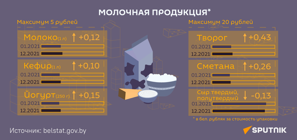 Цены за 2021 год – молочная продукция - Sputnik Беларусь