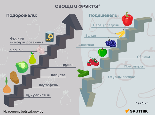 Цены за 2021 год - овощи и фрукты - Sputnik Беларусь