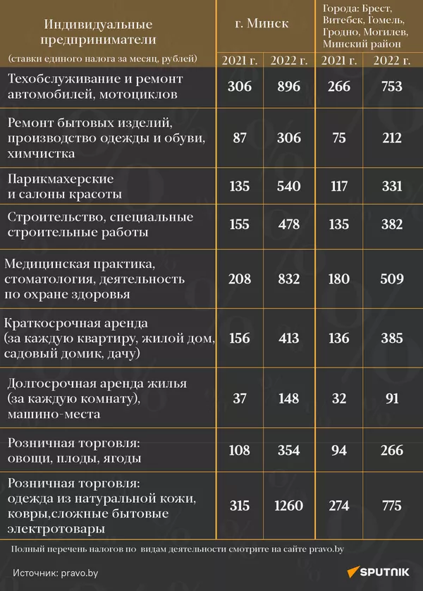 Изменение ставок налогов для индивидуальных предпринимателей - Sputnik Беларусь