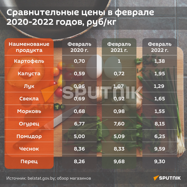 Сравнительные цены в феврале 2020-2022 годов - Sputnik Беларусь