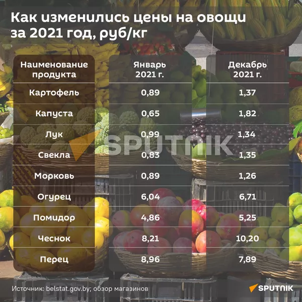 Как изменились цены на овощи за 2021 год - Sputnik Беларусь