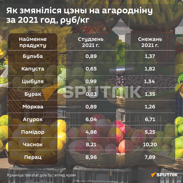 Як змяніліся цэны на агародніну за 2021 год, руб/кг
 - Sputnik Беларусь