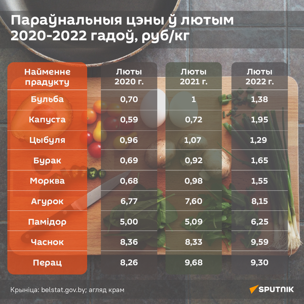 Параўнальныя цэны ў лютым 2020-2022 гадоў, руб/кг
 - Sputnik Беларусь